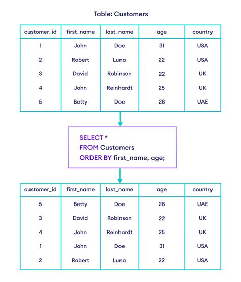 SQL Order By .